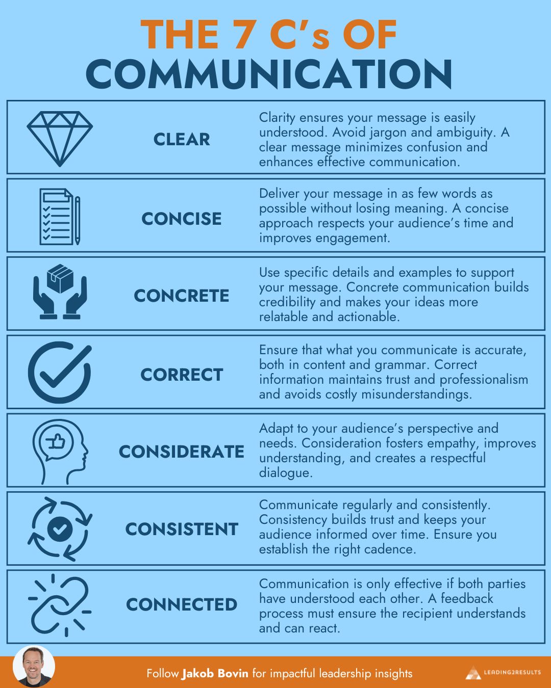 7 C’s of communication - LEADING2RESULTS We Develop Leaders for today ...